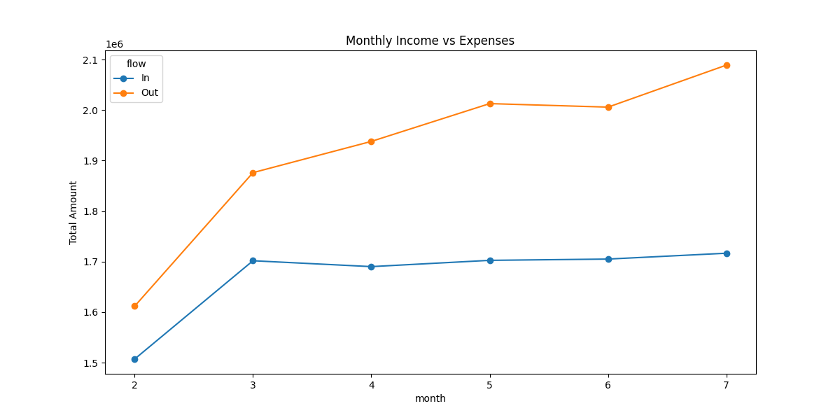 Income Forecasting
